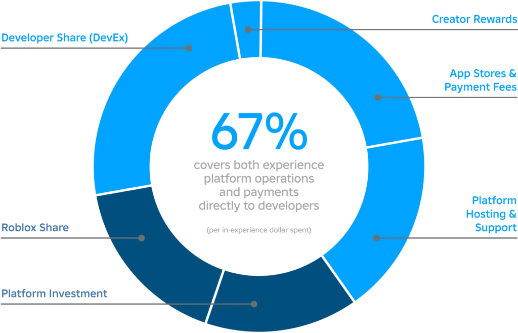 Roblox se queda con el 75,5% de los ingresos.