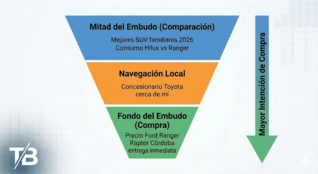 Diagrama de embudo de ventas invertido para SEO en concesionarios. Muestra tres niveles de intención de búsqueda: Comparación (mitad del embudo), Navegación Local y Compra (fondo del embudo), con ejemplos de palabras clave automotrices para cada etapa.