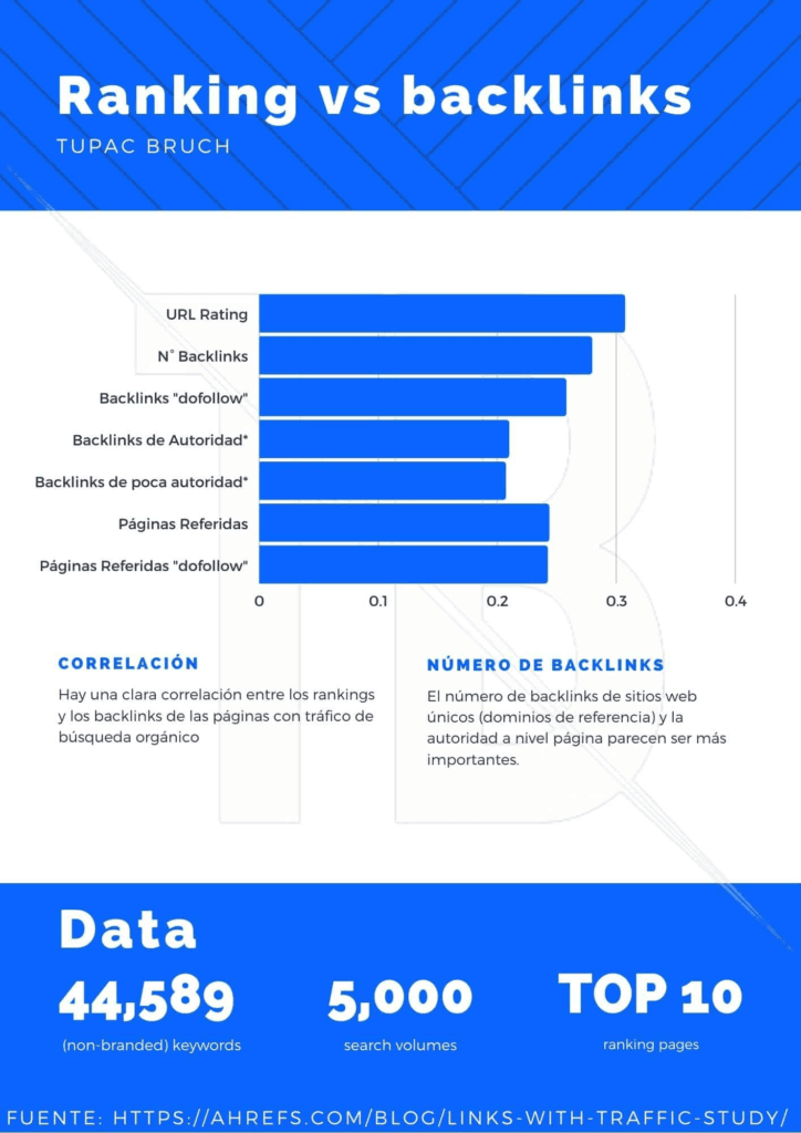 Ejemplo de ranking según la cantidad de backlinks