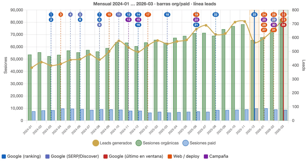 evolución de leads vs updates de google