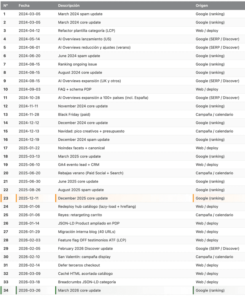 calendario de de actualizaciones desde 2024 a 2026 - detallado