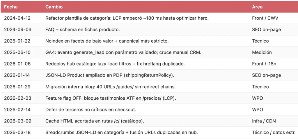 calendario de de actualizaciones desde 2024 a 2026