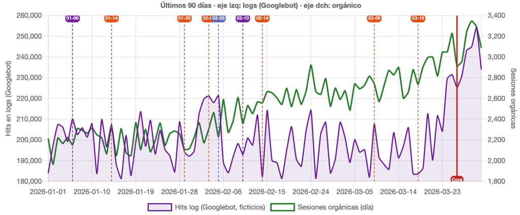 hit logs, sesiones orgánicas