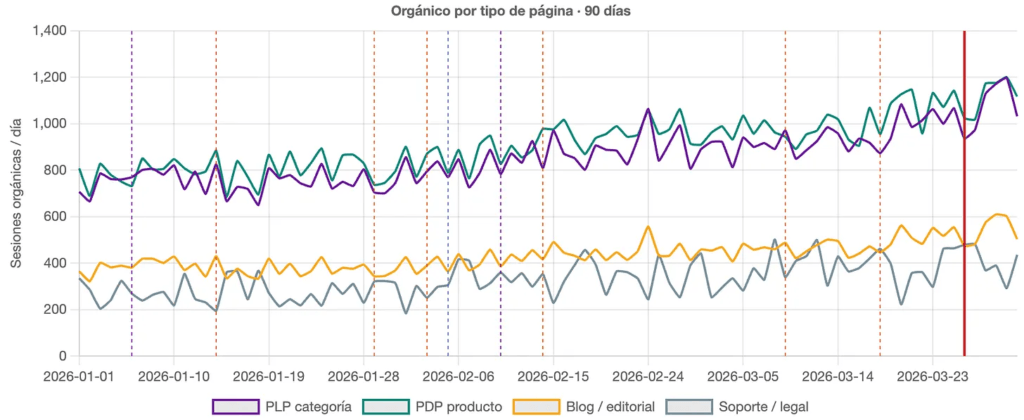 imagen de evolución sesiones orgánicas de PLP categoría, PDP producto, contenido blog y soporte
