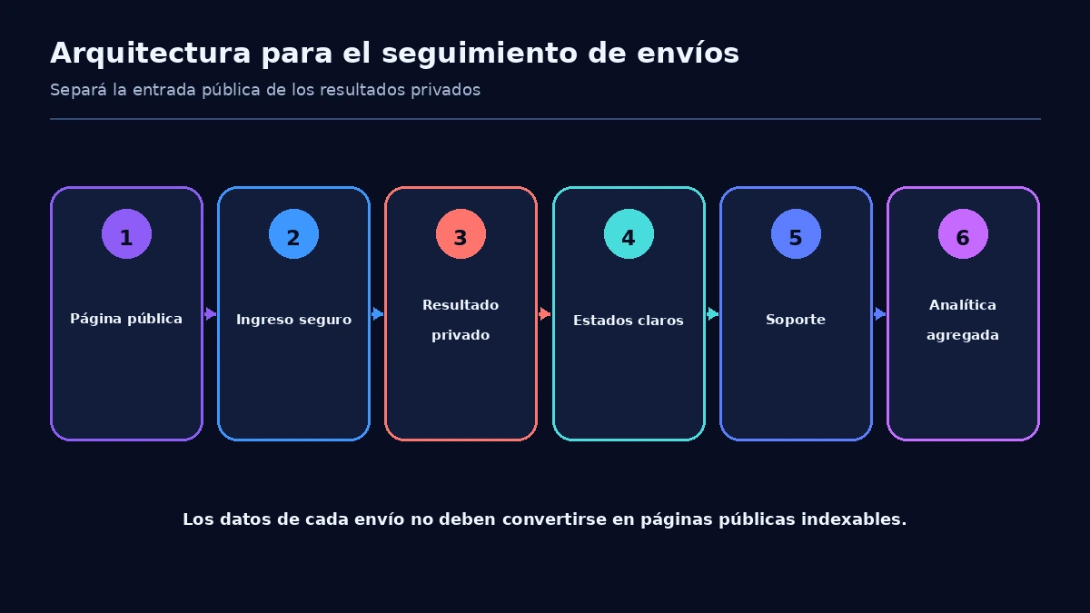 Arquitectura recomendada para una página pública de seguimiento y resultados privados de cada envío