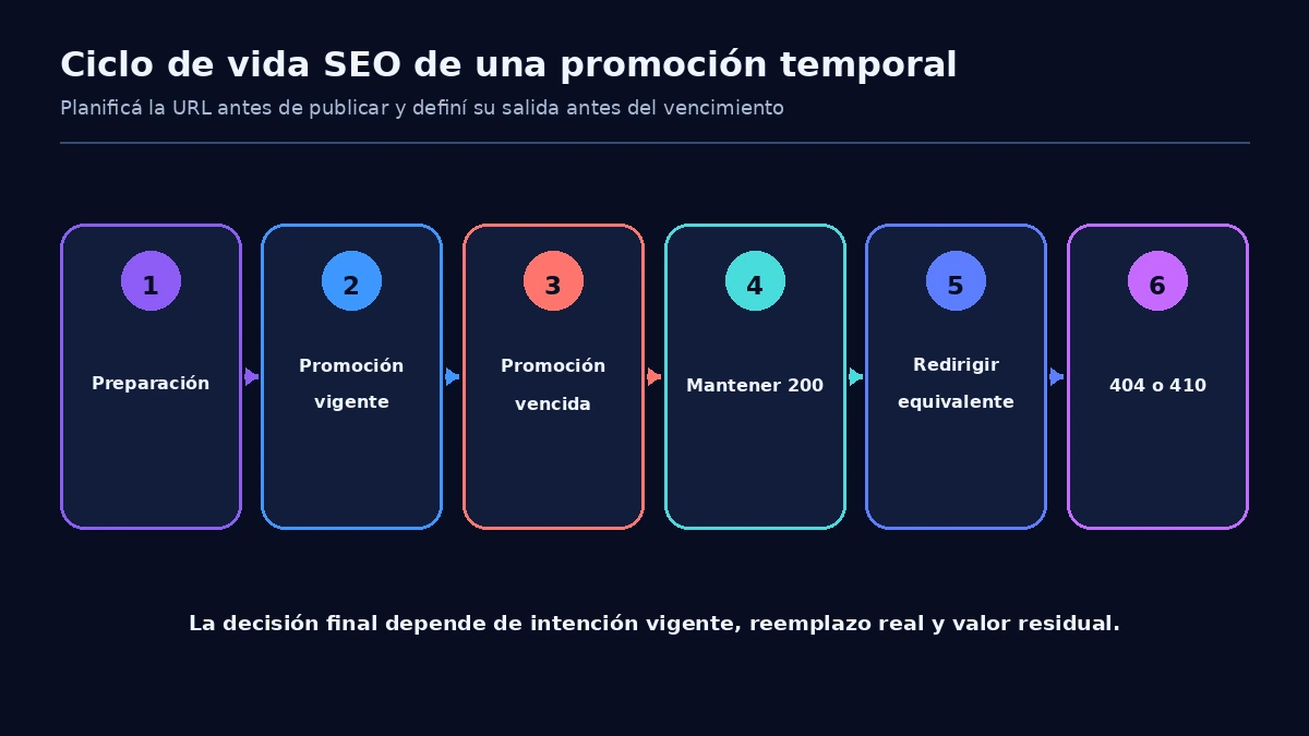 Diagrama del ciclo de vida SEO de una promoción de cuotas desde la preparación hasta su vencimiento