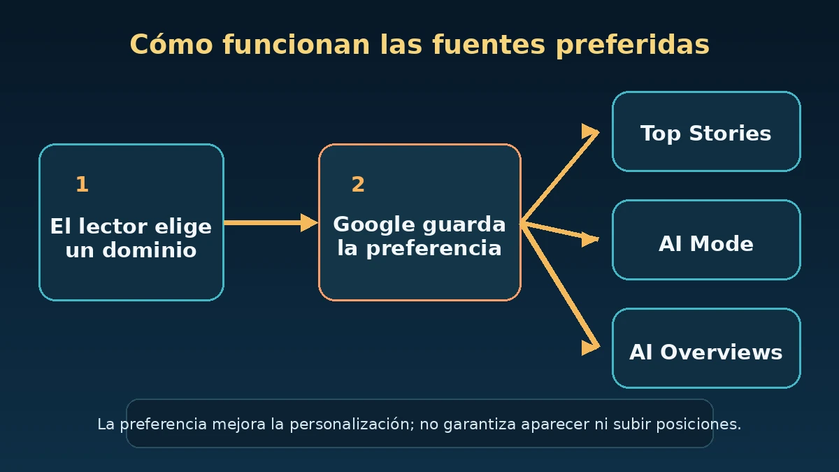 Flujo de selección de una fuente preferida y su personalización en Top Stories, AI Mode y AI Overviews
