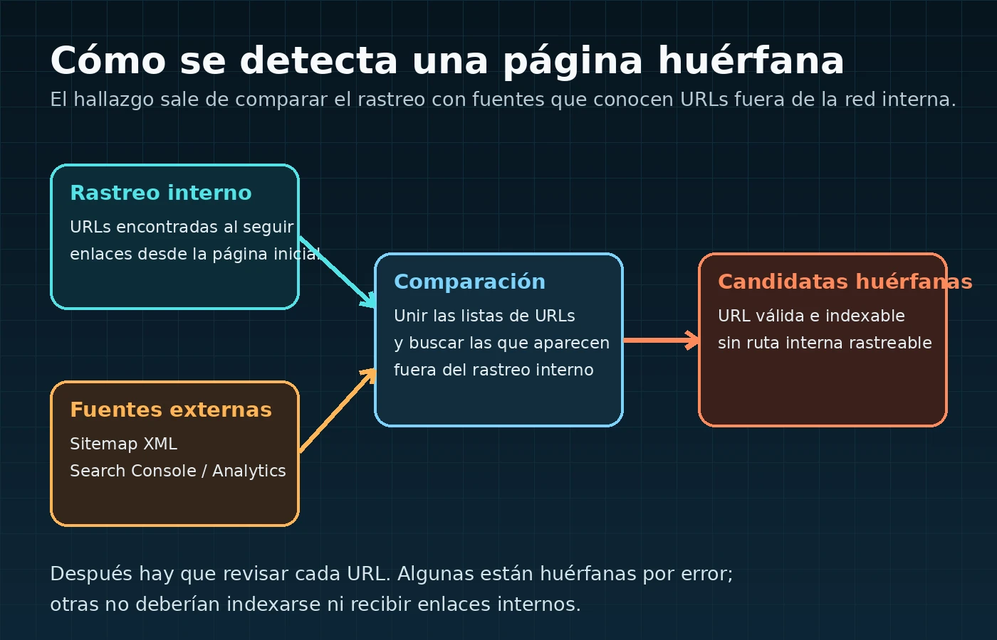 Diagrama del proceso para detectar páginas huérfanas comparando el rastreo interno con sitemap, Search Console y Analytics
