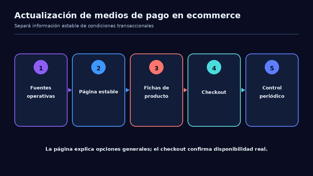 Flujo de actualización desde las fuentes comerciales hacia la página estable de medios de pago, las fichas de producto y el checkout