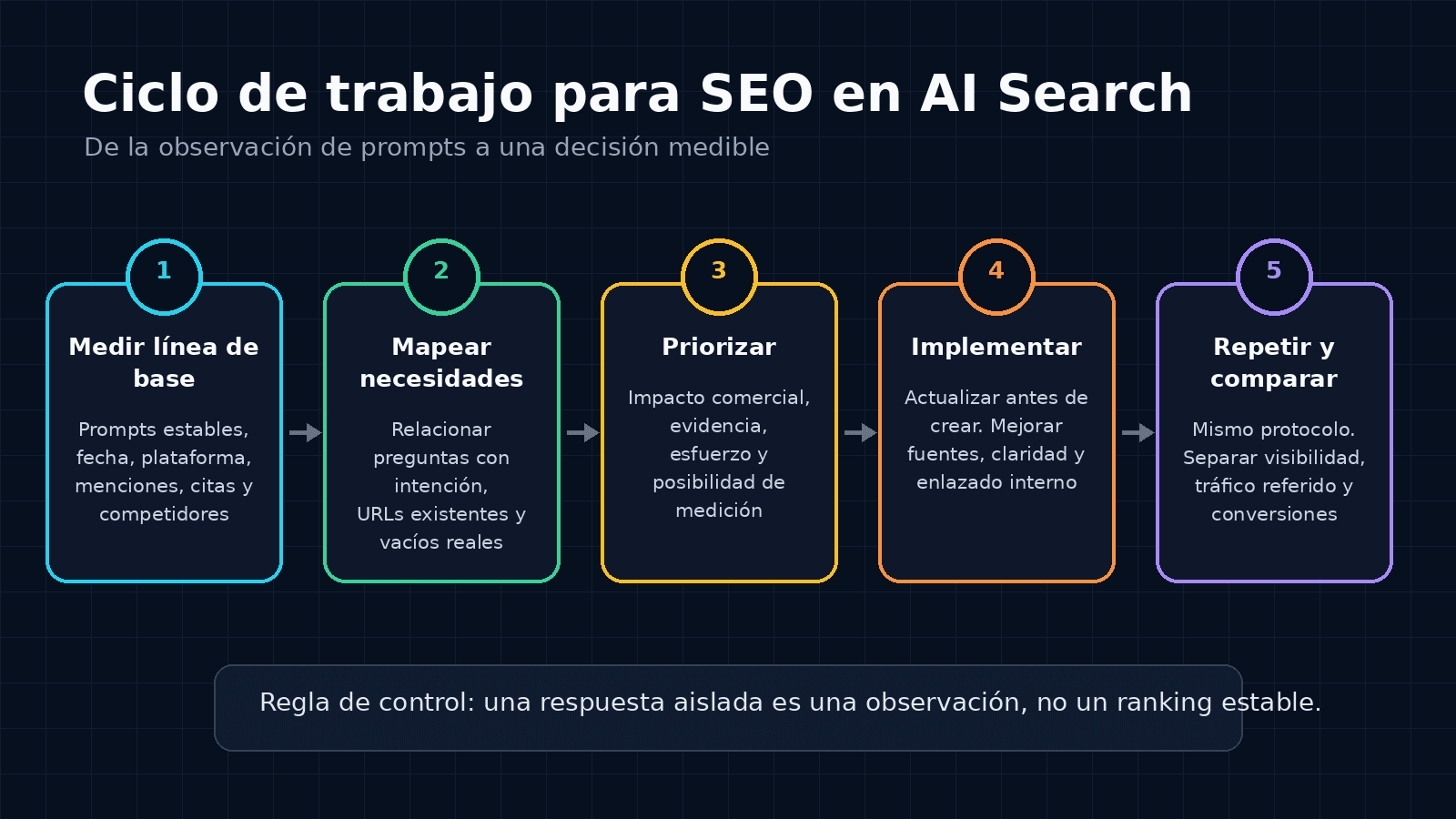 Diagrama del ciclo de auditoría SEO para AI Search: medir, mapear, priorizar, implementar y comparar