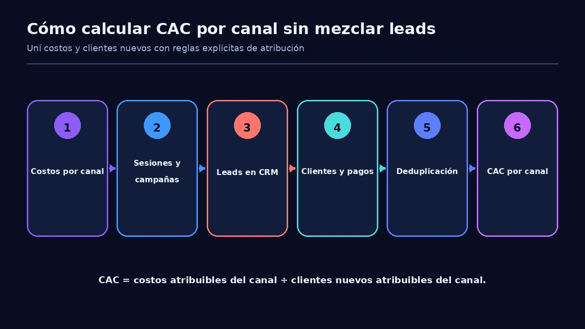 Flujo para calcular CAC por canal uniendo costos, datos de GA4, CRM y pagos mediante identificadores