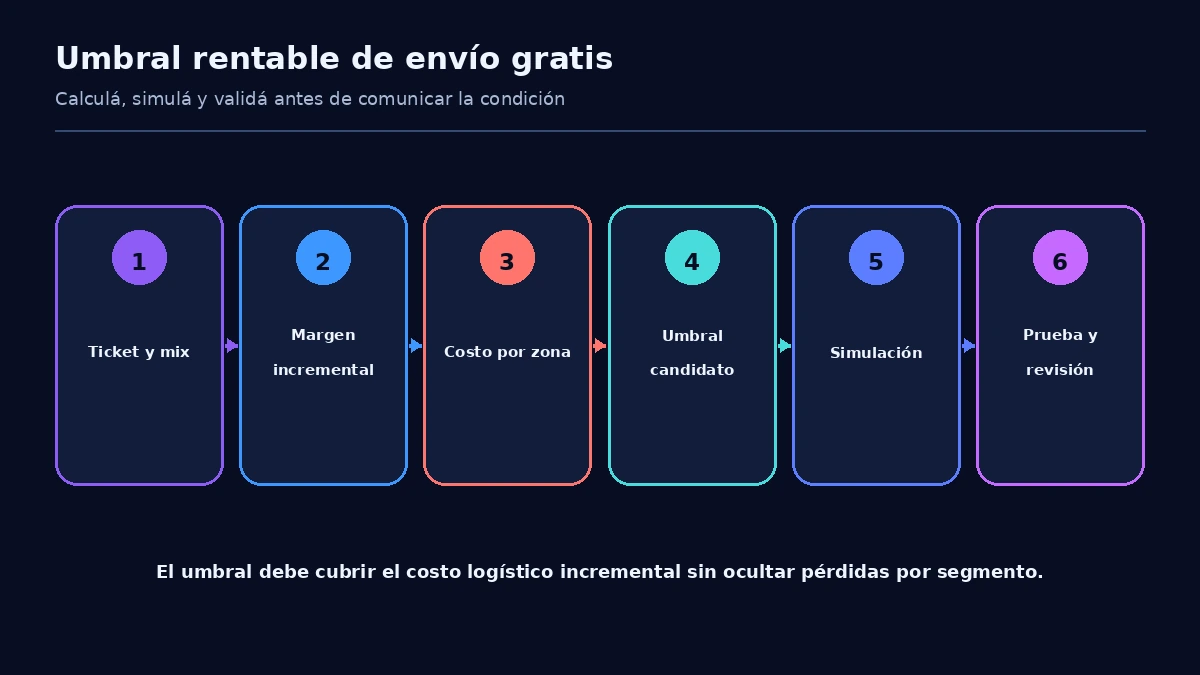 Flujo para calcular el umbral de envío gratis desde el ticket, el margen de contribución y el costo por zona