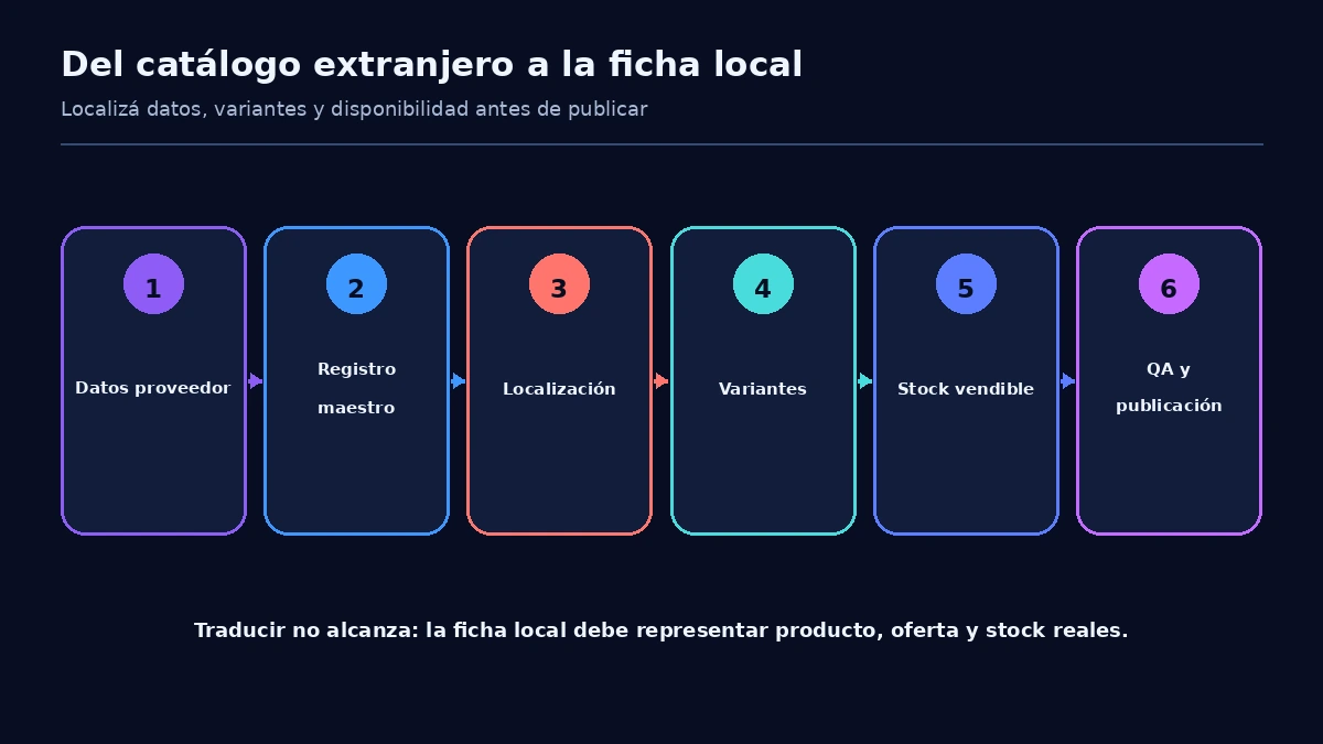Flujo para transformar datos de un proveedor extranjero en fichas localizadas con variantes y stock verificable
