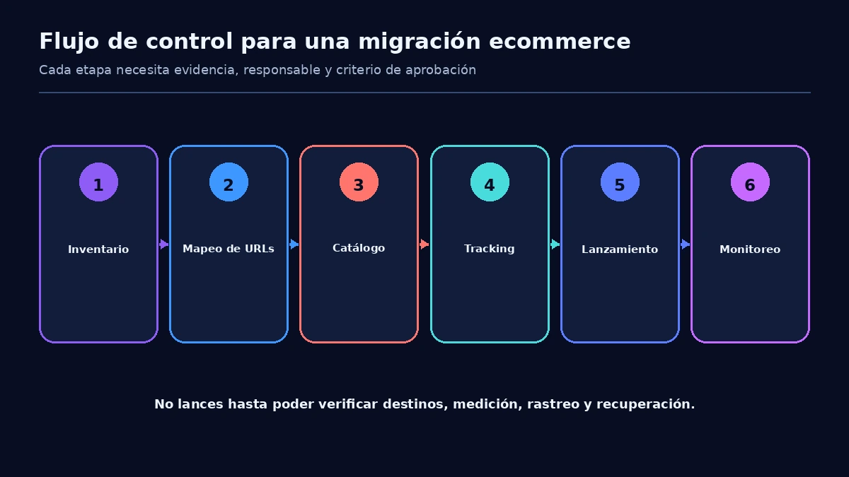 Flujo de control SEO para migrar una tienda a Tiendanube: inventario, mapeo, catálogo, tracking, lanzamiento y monitoreo