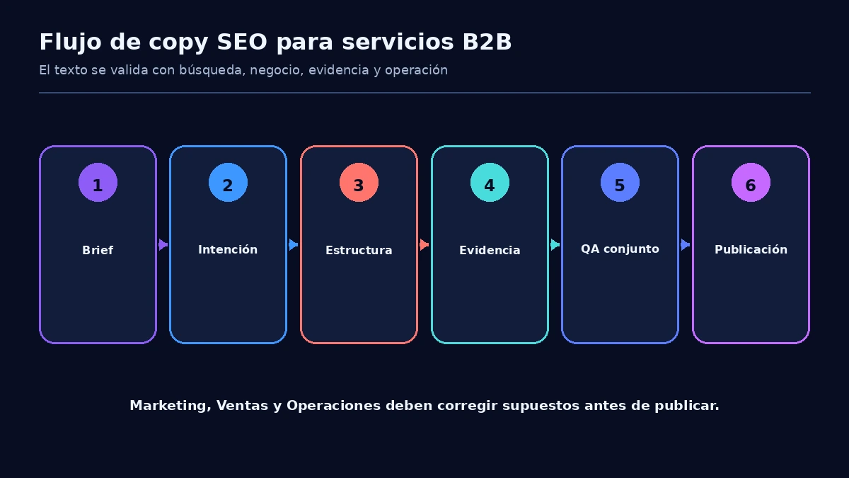 Flujo de trabajo para crear una página de servicios B2B: brief, intención de búsqueda, estructura, evidencia y control de calidad