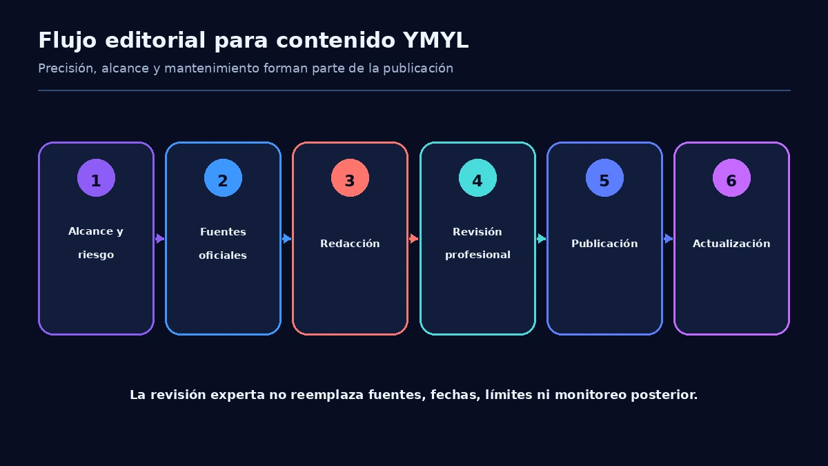 Flujo editorial para contenido YMYL: alcance, fuentes oficiales, redacción, revisión profesional, publicación y actualización