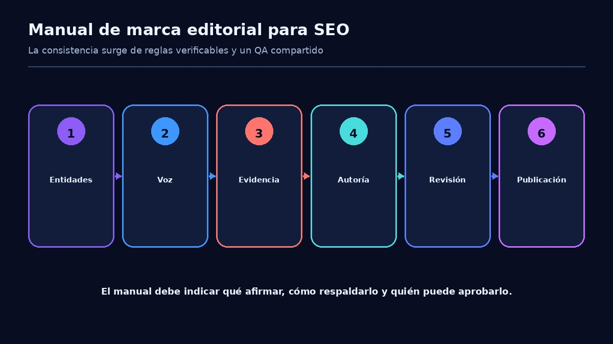 Flujo del manual de marca editorial desde entidades y voz hasta evidencia, revisión y publicación