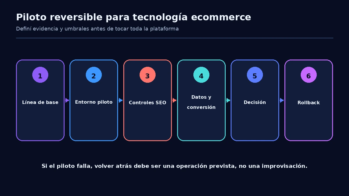 Flujo de evaluación de una tecnología ecommerce desde la línea de base hasta el piloto, la decisión y el rollback