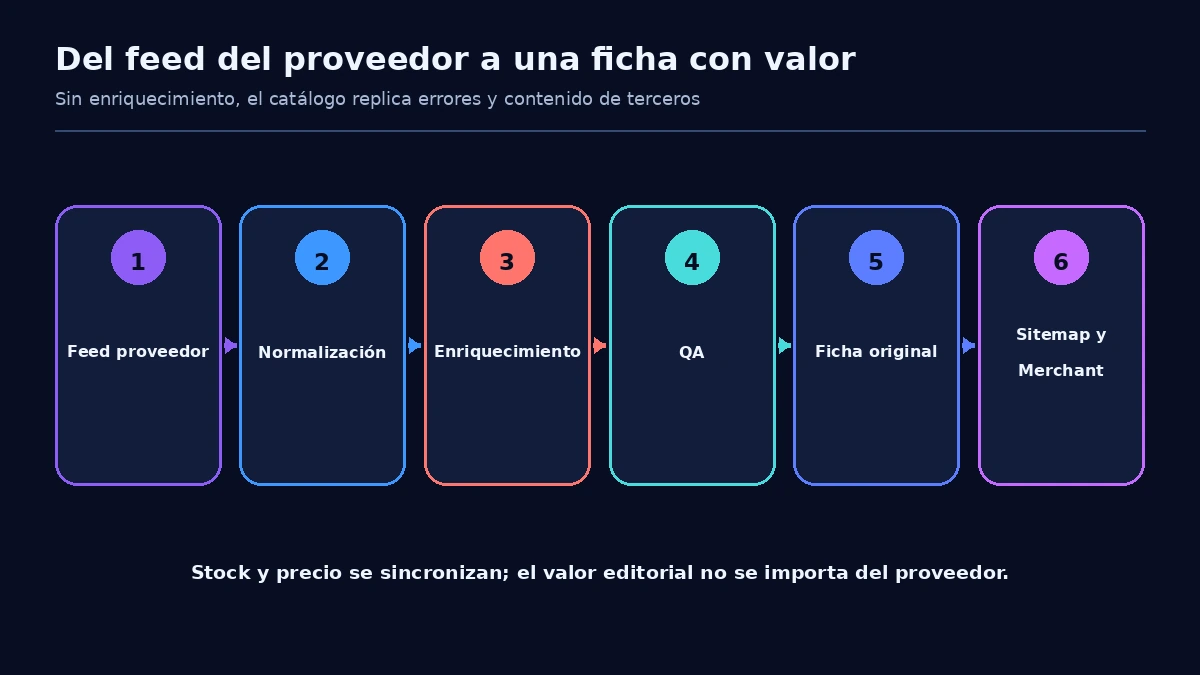 Flujo desde el feed del proveedor hasta una ficha de producto original, validada y sincronizada