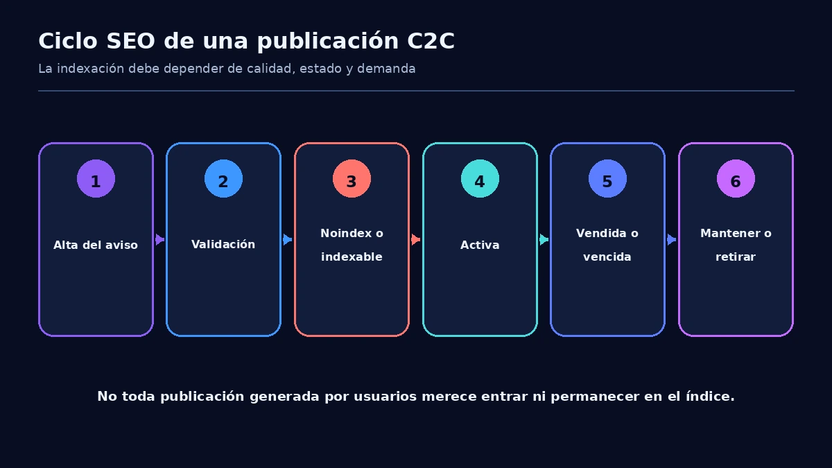 Flujo de decisión SEO para aprobar, indexar, mantener o retirar publicaciones de un marketplace C2C