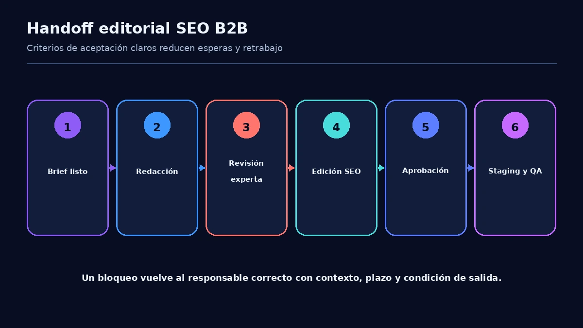Flujo de handoff editorial SEO B2B desde el brief hasta la publicación, con responsables, criterios de aceptación y ciclos de corrección