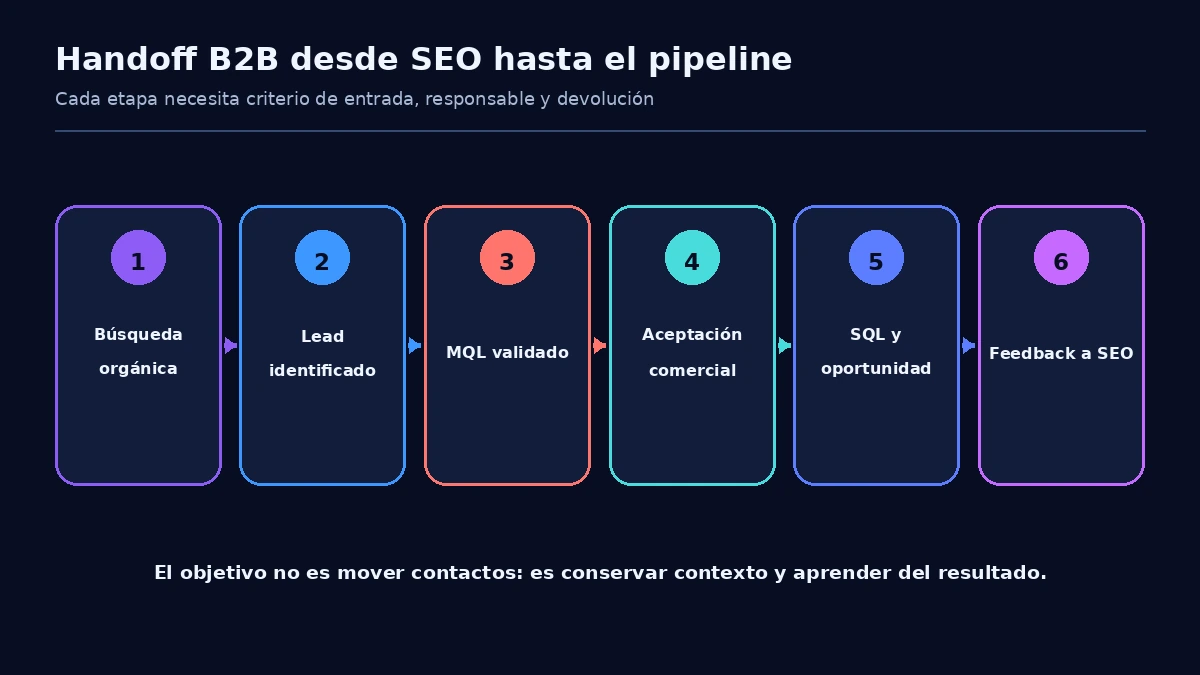 Flujo B2B desde búsqueda orgánica hasta MQL, aceptación comercial, SQL y oportunidad, con devolución de datos a SEO