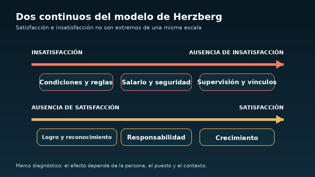 Dos continuos de Herzberg: insatisfacción y satisfacción laboral con sus factores asociados