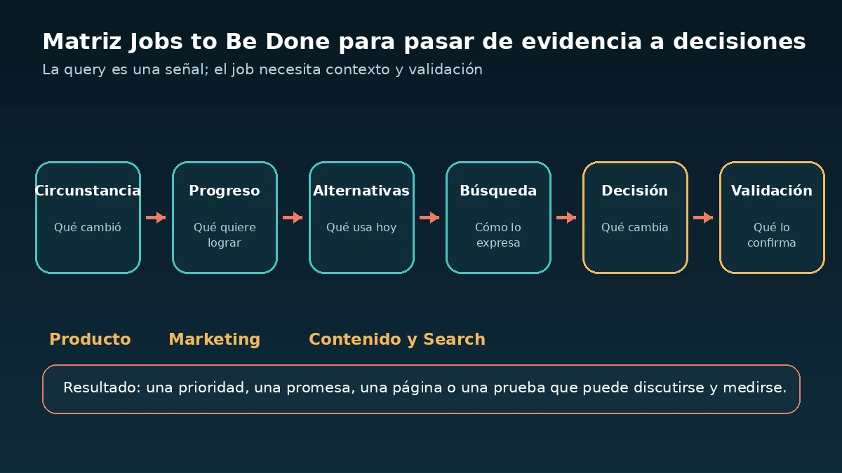 Matriz Jobs to Be Done que conecta evidencia del cliente con decisiones de producto, marketing y búsqueda