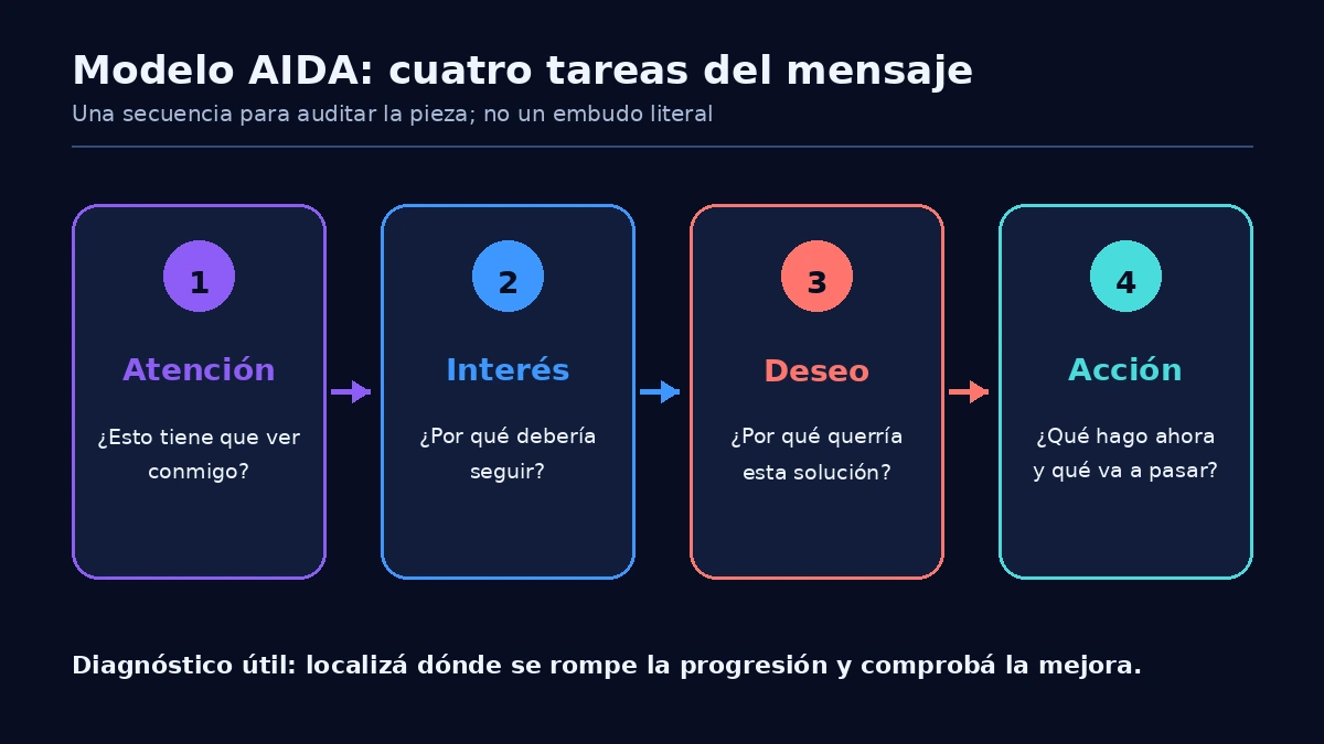 Comparación visual de las etapas Atención, Interés, Deseo y Acción con la pregunta que debe resolver cada una