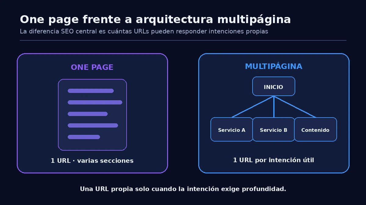Comparación entre una web one page con una sola URL y una arquitectura multipágina con URLs por servicio e intención