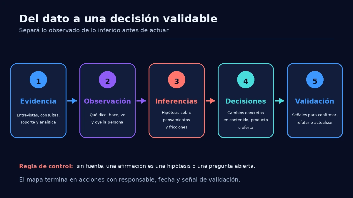 Proceso para construir un mapa de empatía: evidencia, observación, inferencias, decisiones y validación