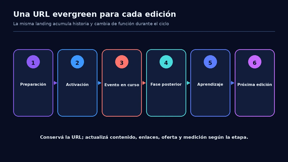 Flujo SEO de una URL evergreen antes, durante y después de un evento comercial